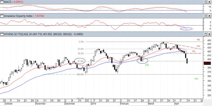 FTSE/XA Large Cap: Προς αναζήτηση αγοραστικών ευκαιριών.